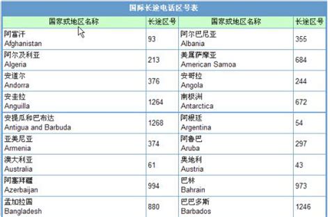 +1電話號碼|北美電話區號列表